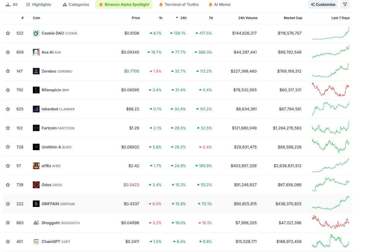 Binance Alpha板块AI代理项目普涨，COOKIE、AVA、ZEREBRO等涨幅超30%