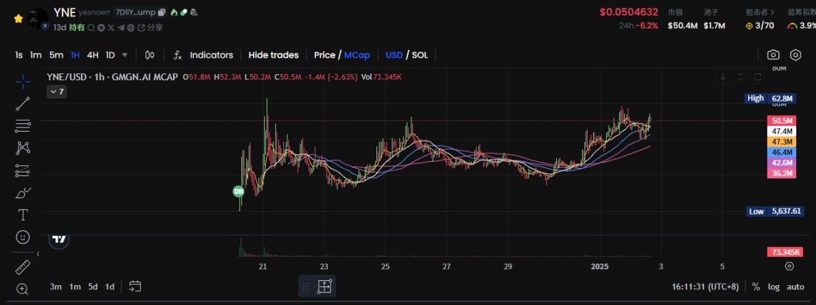 DeSci+AI双重叙事、30万粉丝博主喊单，YesNoError为何值得关注？