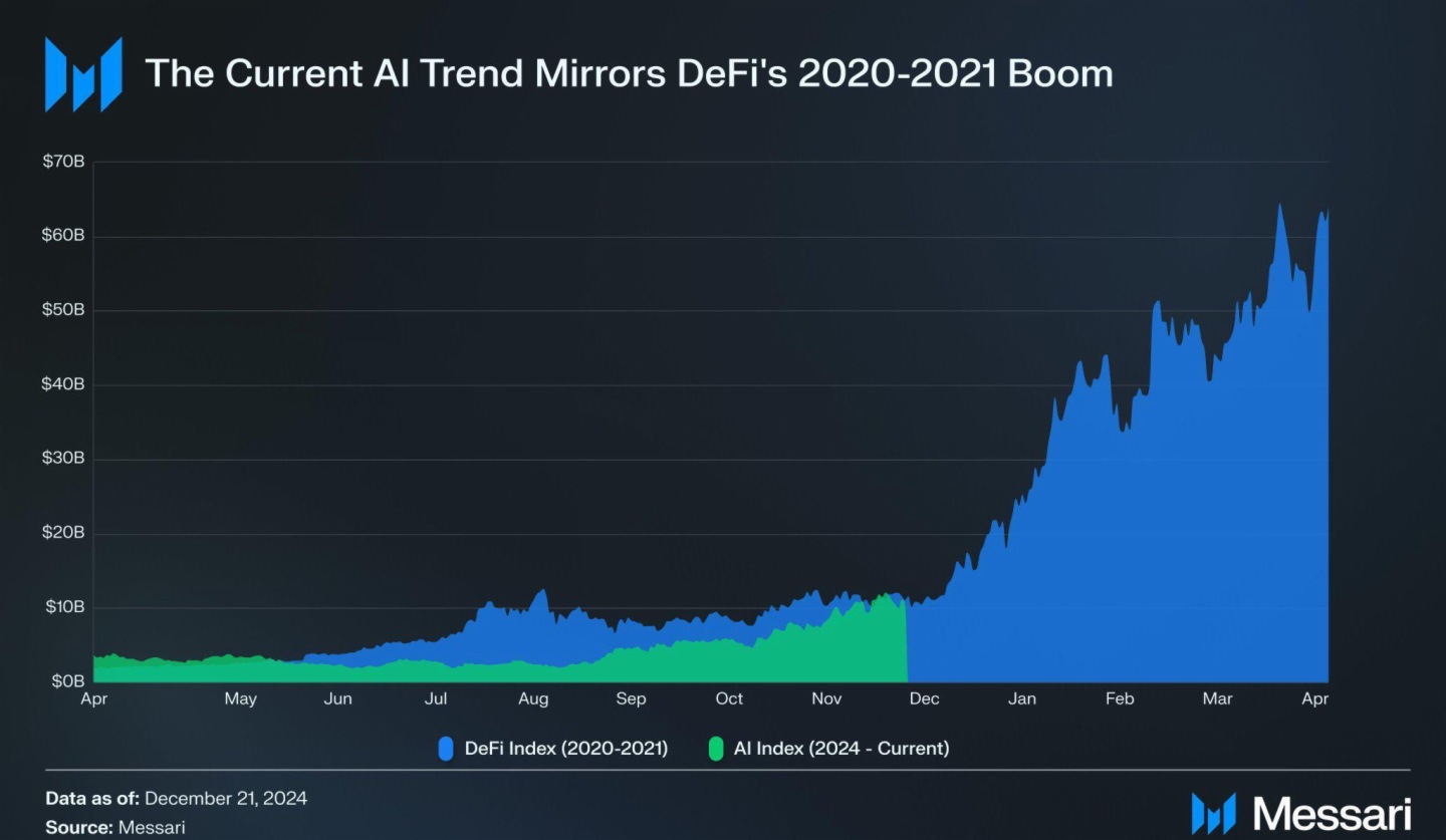 复现DeFi Summer？AI Agent狂潮下的Beta周期红利