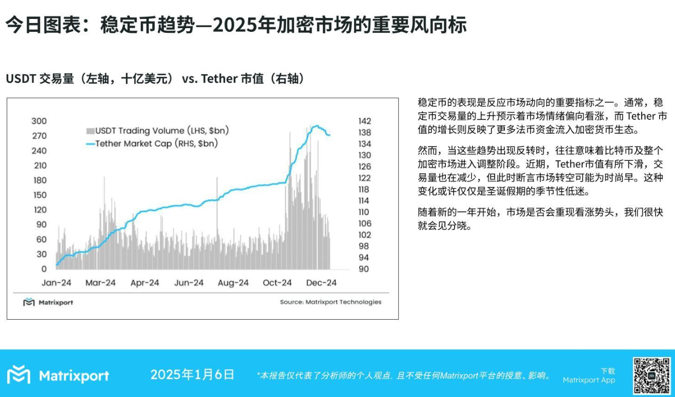 Matrixport：Tether市值与交易量下滑，市场是否会重现涨势仍需进一步观察