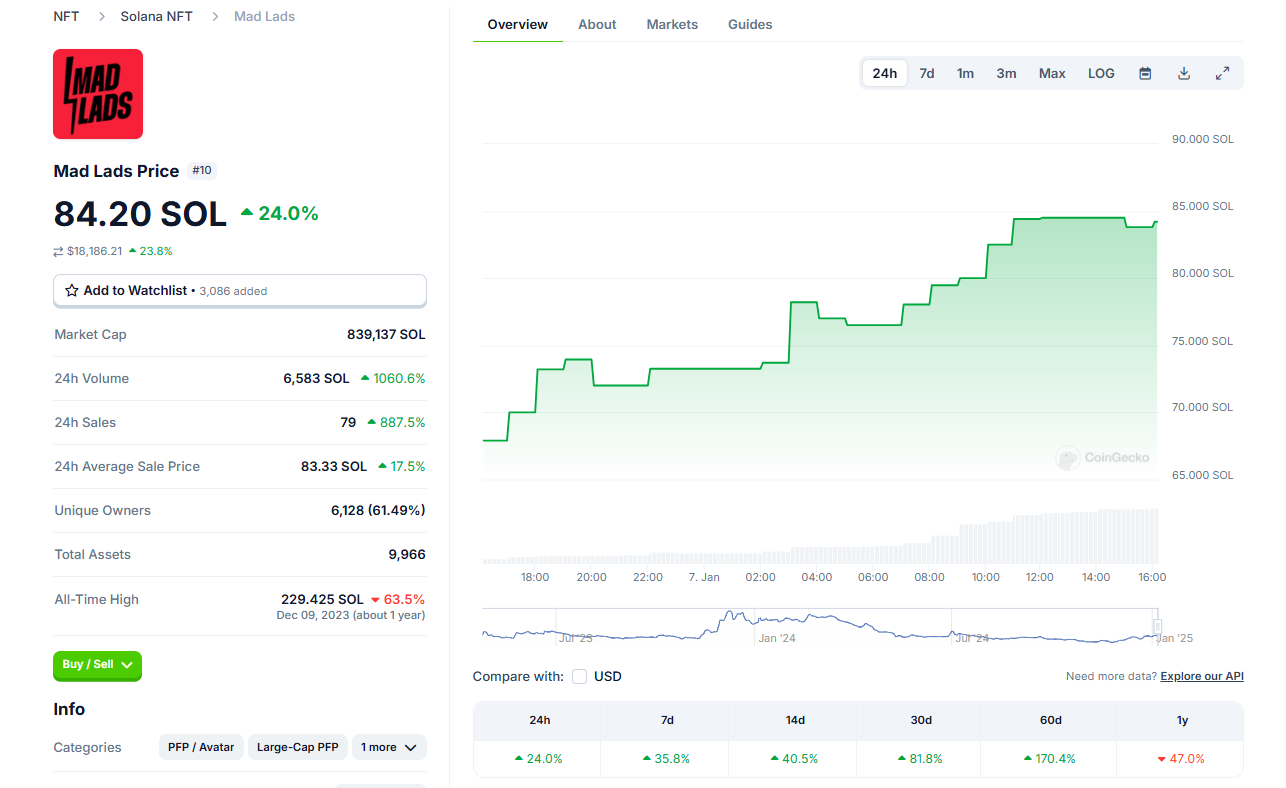 NFT项目Mad Lads短时上涨24%，地板价现报84.2SOL