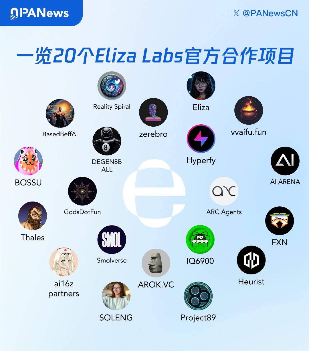 一览20个Eliza Labs官方合作项目：Hyperfy短时速通数亿美元，低市值提振效应更为明显