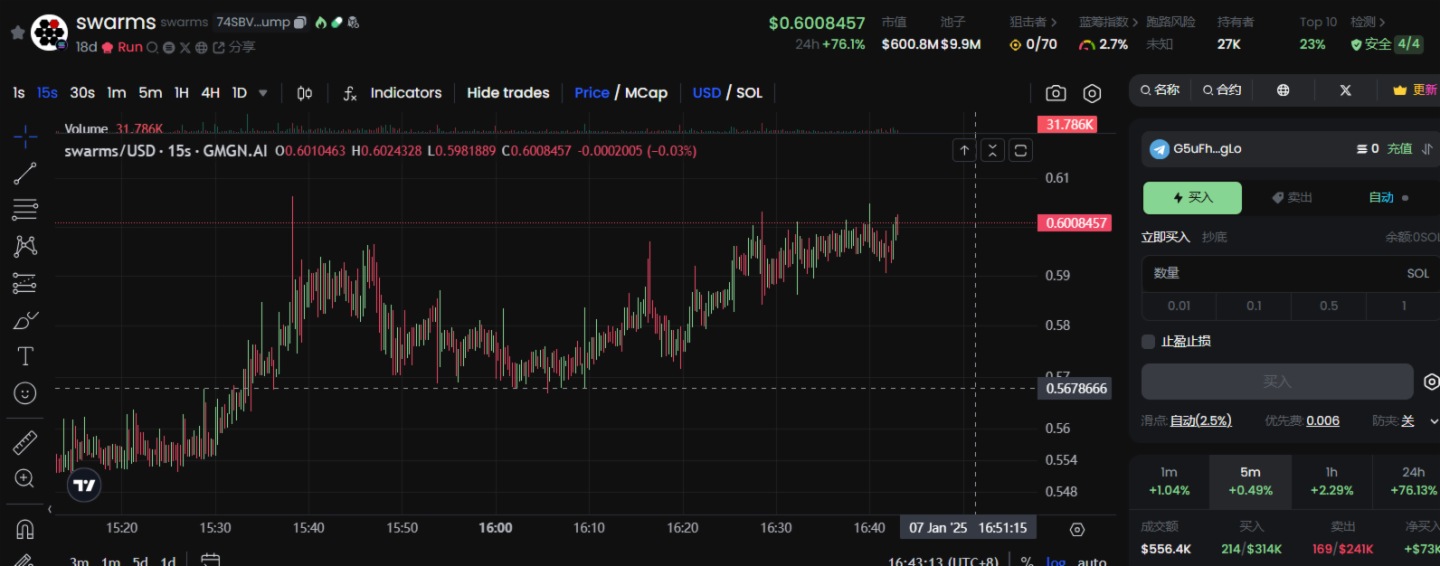 Swarms突破0.6美元，24小时上涨76.1%