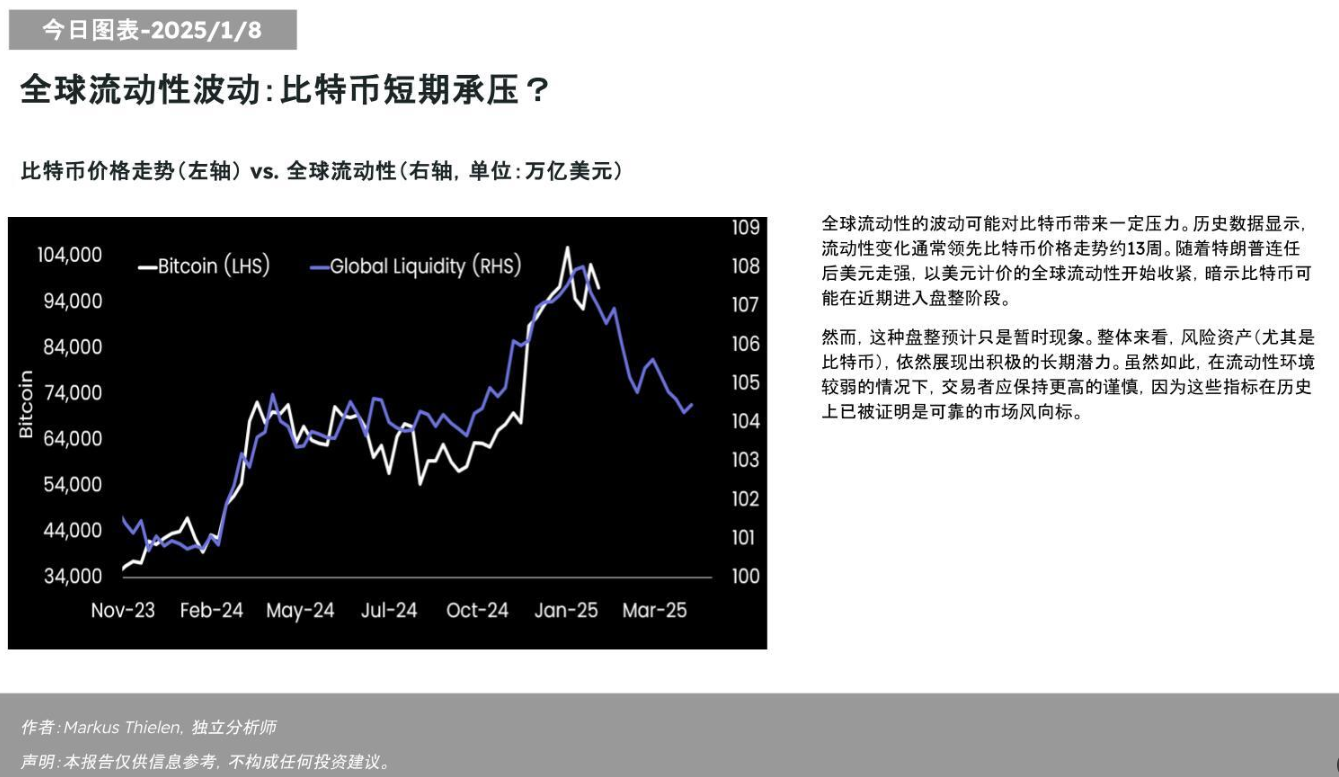 Matrixport：全球流动性收紧或导致比特币短期盘整