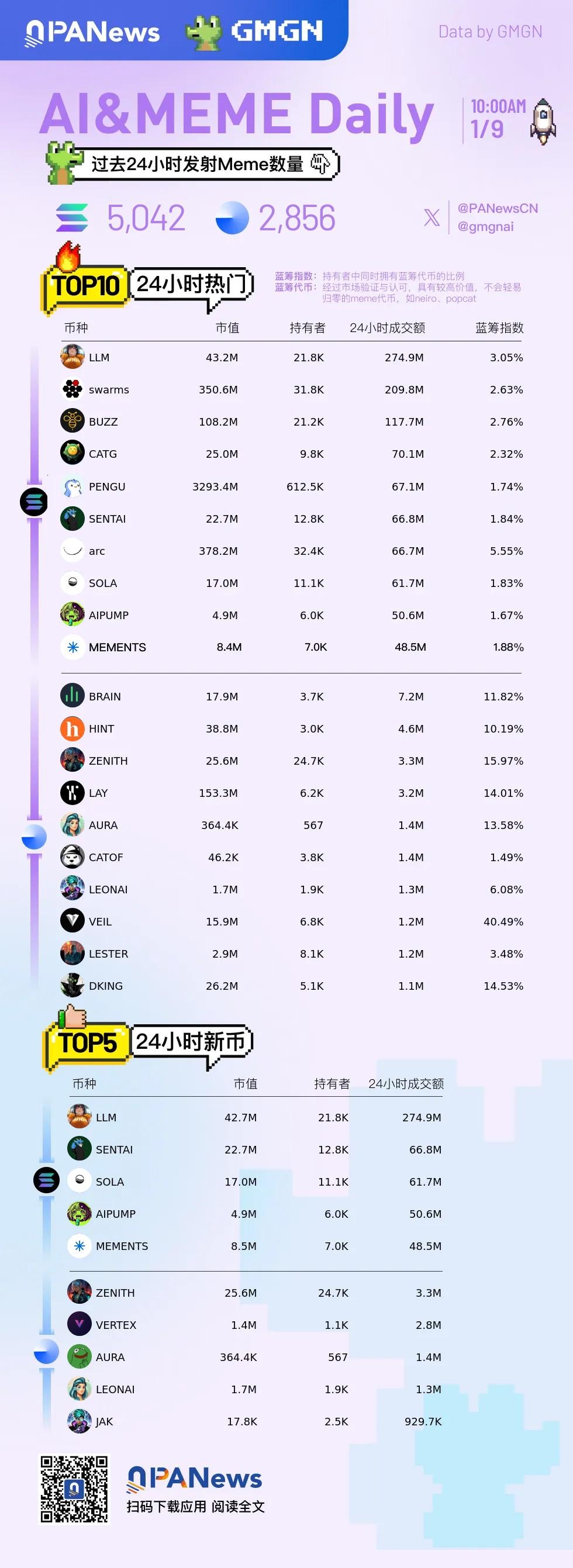 Ai&Meme日报，一图了解过去24小时热门Ai&Meme（2025.1.9）