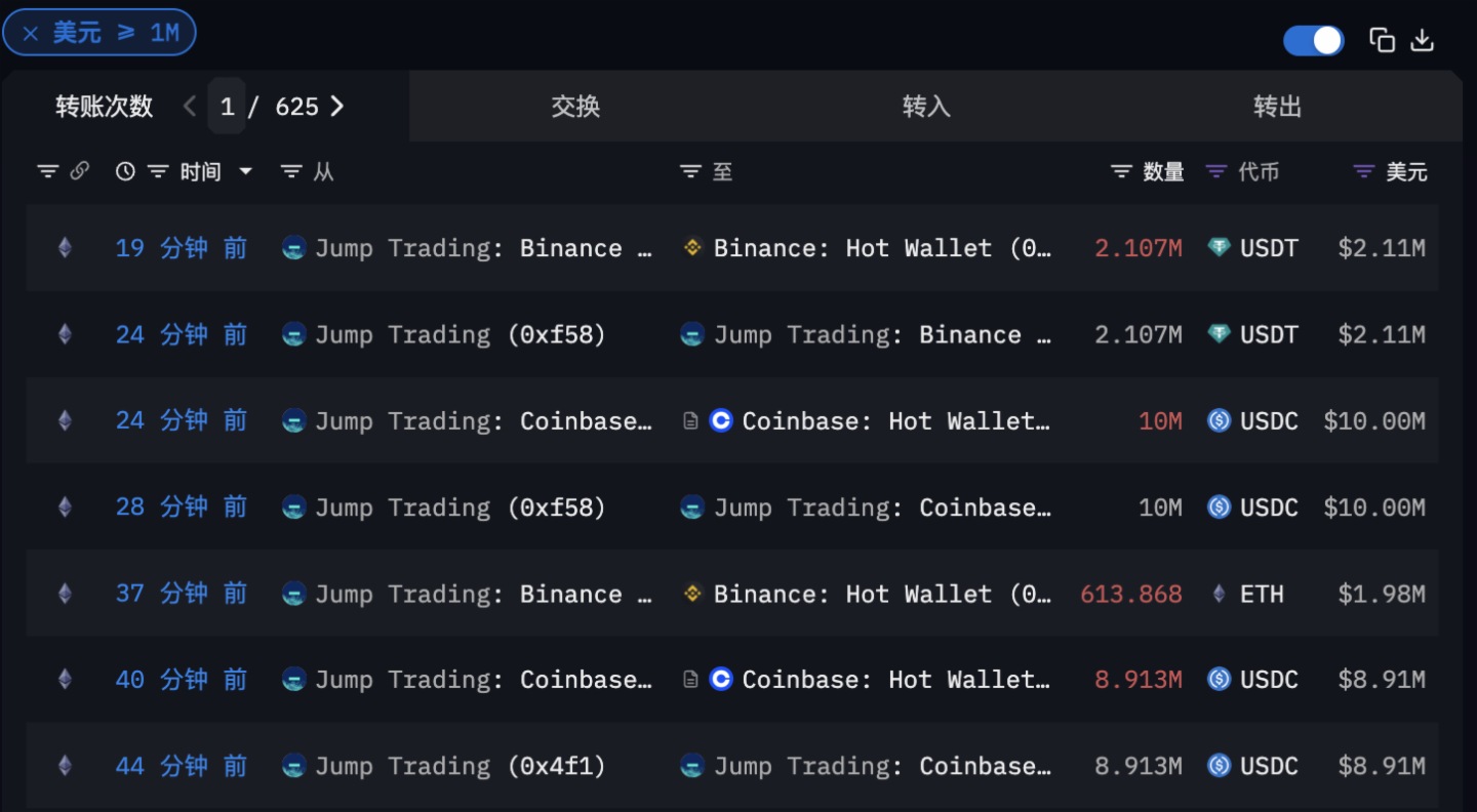 Jump Trading过去1小时向CEX转入超2000万美元的稳定币
