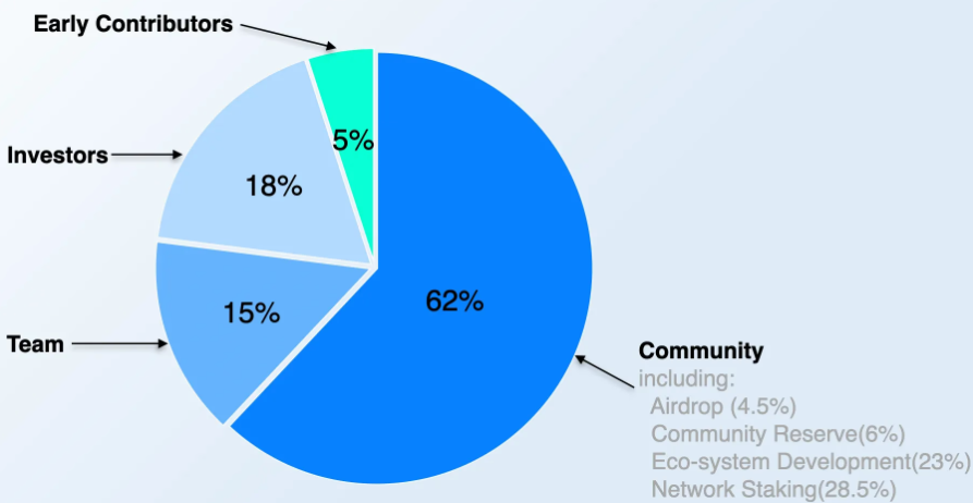 Artela公布代币经济模型：62%分配给社区