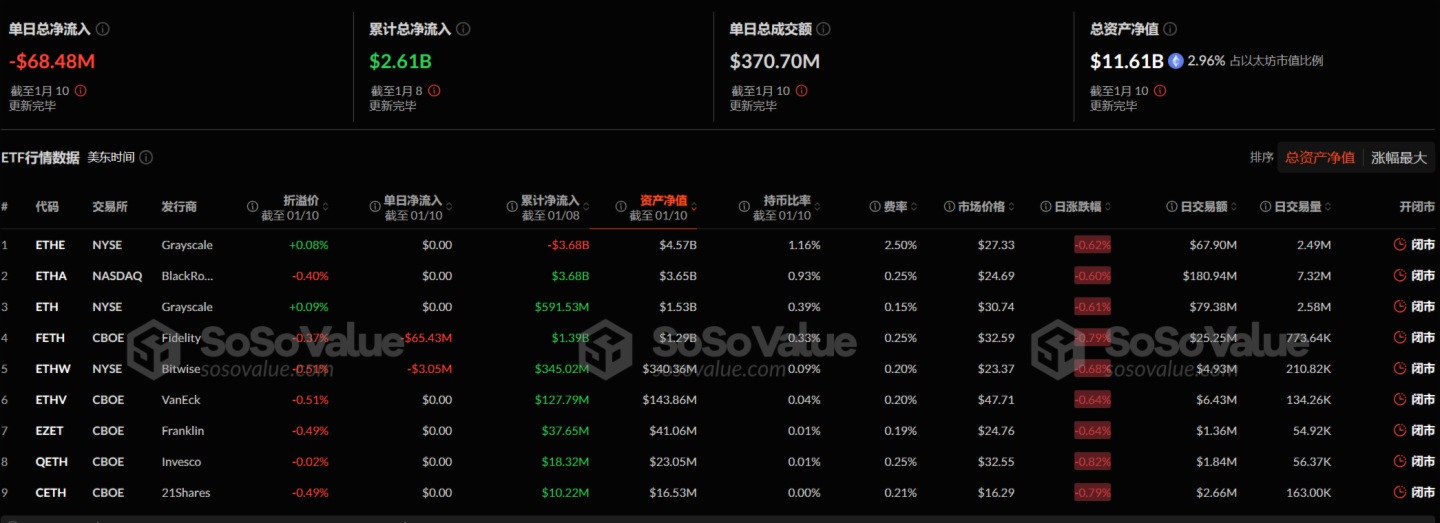 以太坊现货ETF昨日净流出6847.88万美元，ETF净资产比率达2.96%