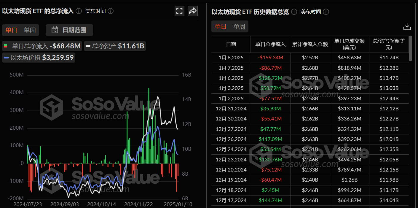 以太坊现货ETF昨日净流出6847.88万美元，ETF净资产比率达2.96%