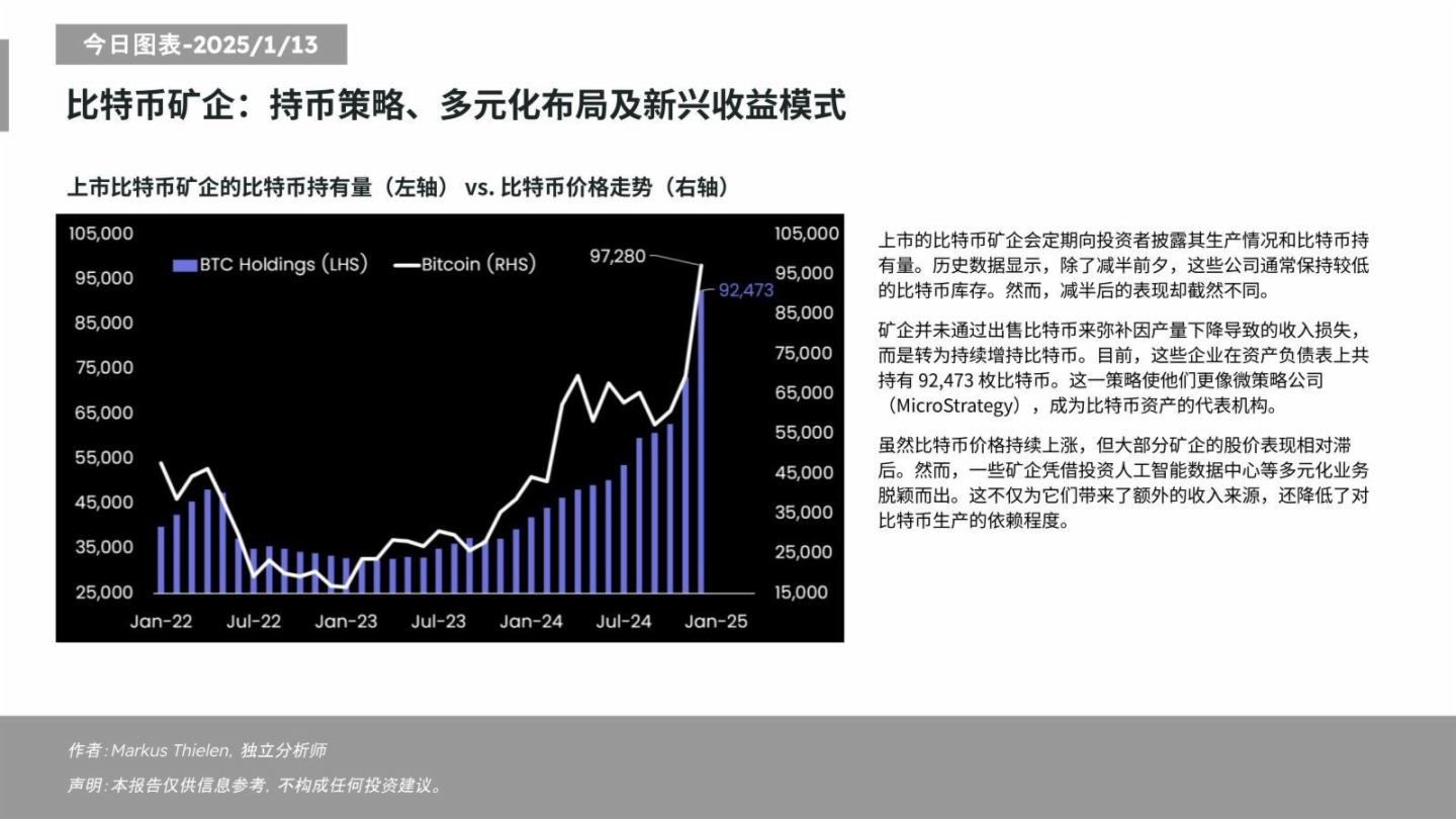 Matrixport：部分比特币矿企投资AI数据中心降低 了对比特币生产的依赖