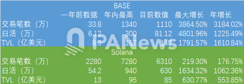 Base遭口水战背后：近3个月资金净流入超25亿美元，TVL超142亿美元反超Solana