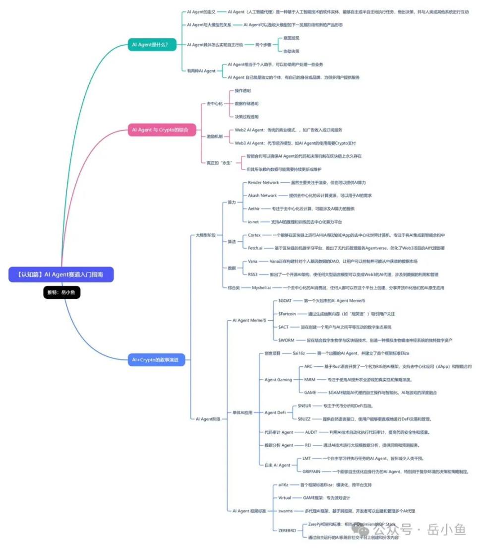 深度剖析AI+Crypto的叙事演进：AI Agent赛道入门指南