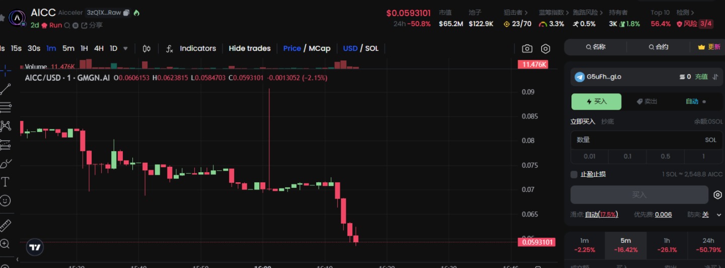 AICC跌破0.06美元，24小时下跌50.8%
