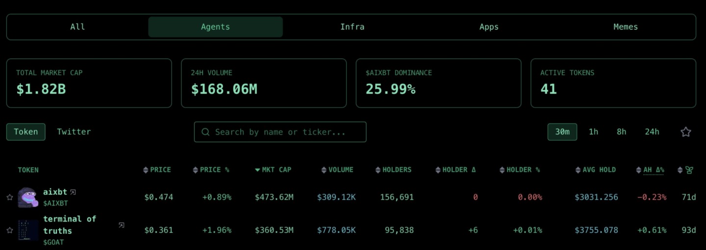 解析AI Agent aixbt在加密推特的表現、技術特點以及潛在的價值積累路徑