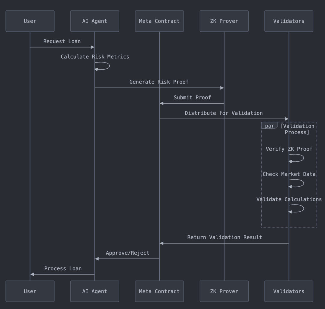 初探DeFAI生態:滿足加密市場剛需,人人可借助AI Agent交易