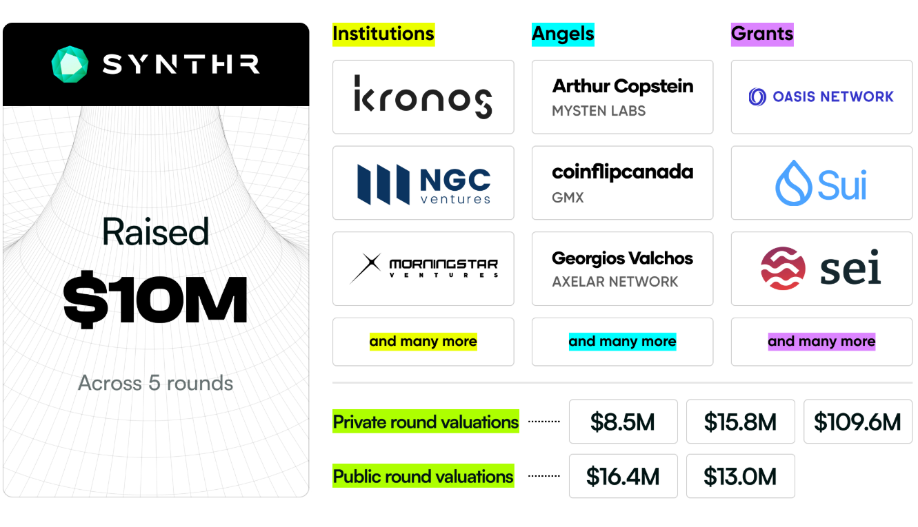跨鏈基礎設施SYNTHR已完成1000萬美元融資，NGC Ventures等參投