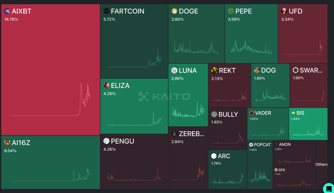 初探DeFAI生態:滿足加密市場剛需,人人可借助AI Agent交易
