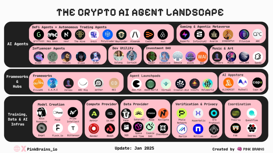 初探DeFAI生態:滿足加密市場剛需,人人可借助AI Agent交易
