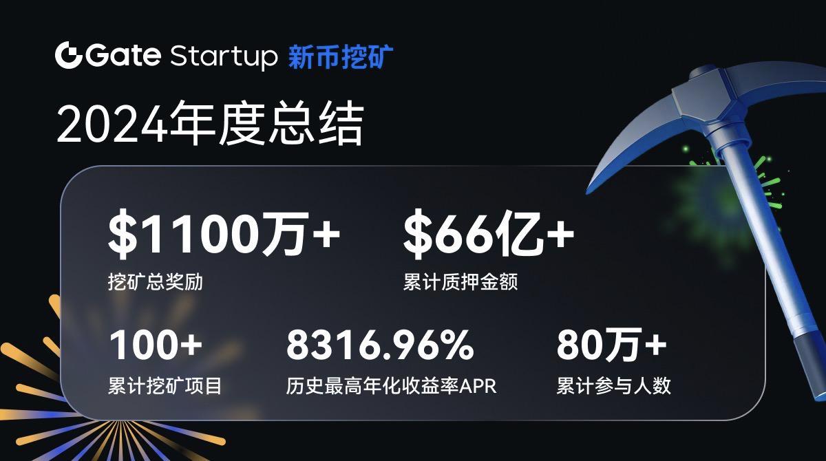 Gate.io Startup新币挖矿2024年度数据：累计挖矿奖励超1100万美金，质押资产突破66亿美金