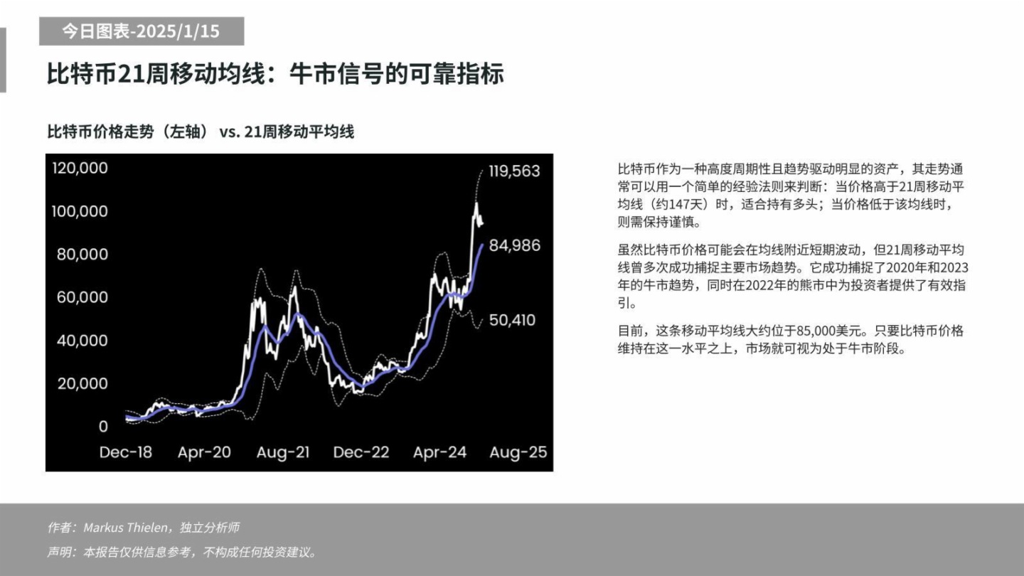 Matrixport：比特币21周均线在8.5万美元以上可被视为牛市信号