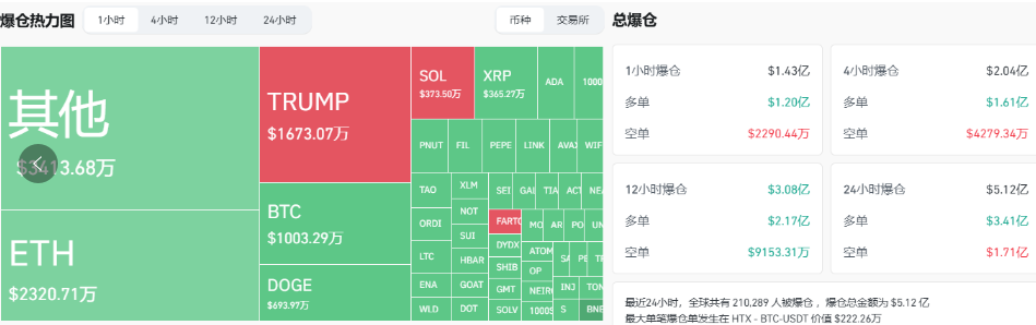 过去1小时全网爆仓1.43亿美元，主爆多单