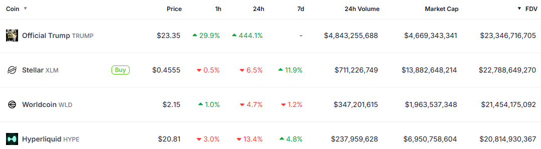 TRUMP FDV超越XLM、WLD和HYPE，目前已突破230亿美元