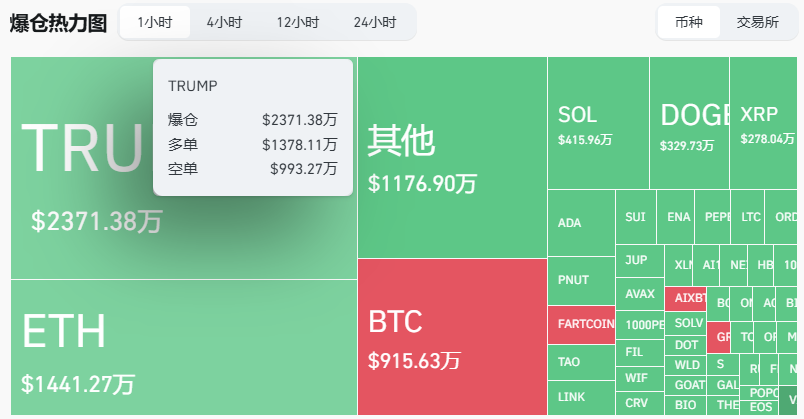 过去1小时TRUMP爆仓金额超2000万美元，主爆多单