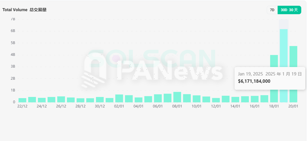 特朗普发币搅动Solana DeFi格局：Meteora日交易量飙升8倍，Raydium短时份额跌至不足三成