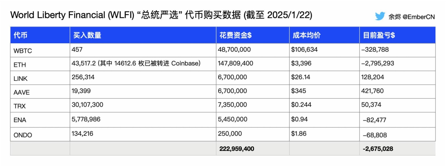 特朗普家族加密项目WLFI累计花费2.229亿美元买入7种代币，当前浮亏267万美元