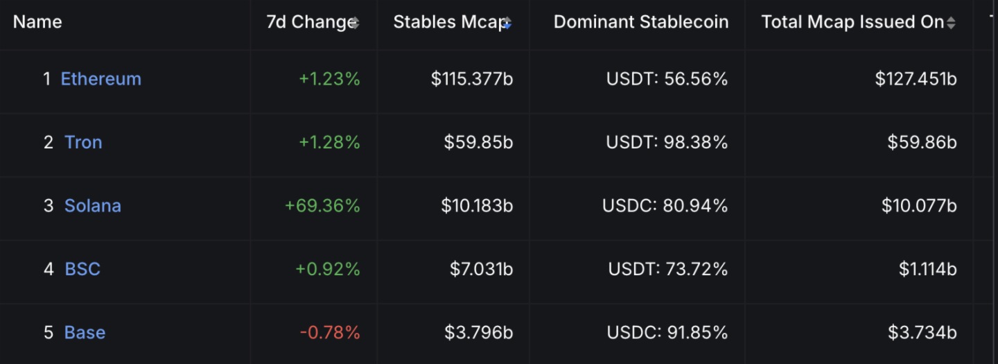 Solana链上稳定币市值过去一周激增69.36%，已突破100亿美元