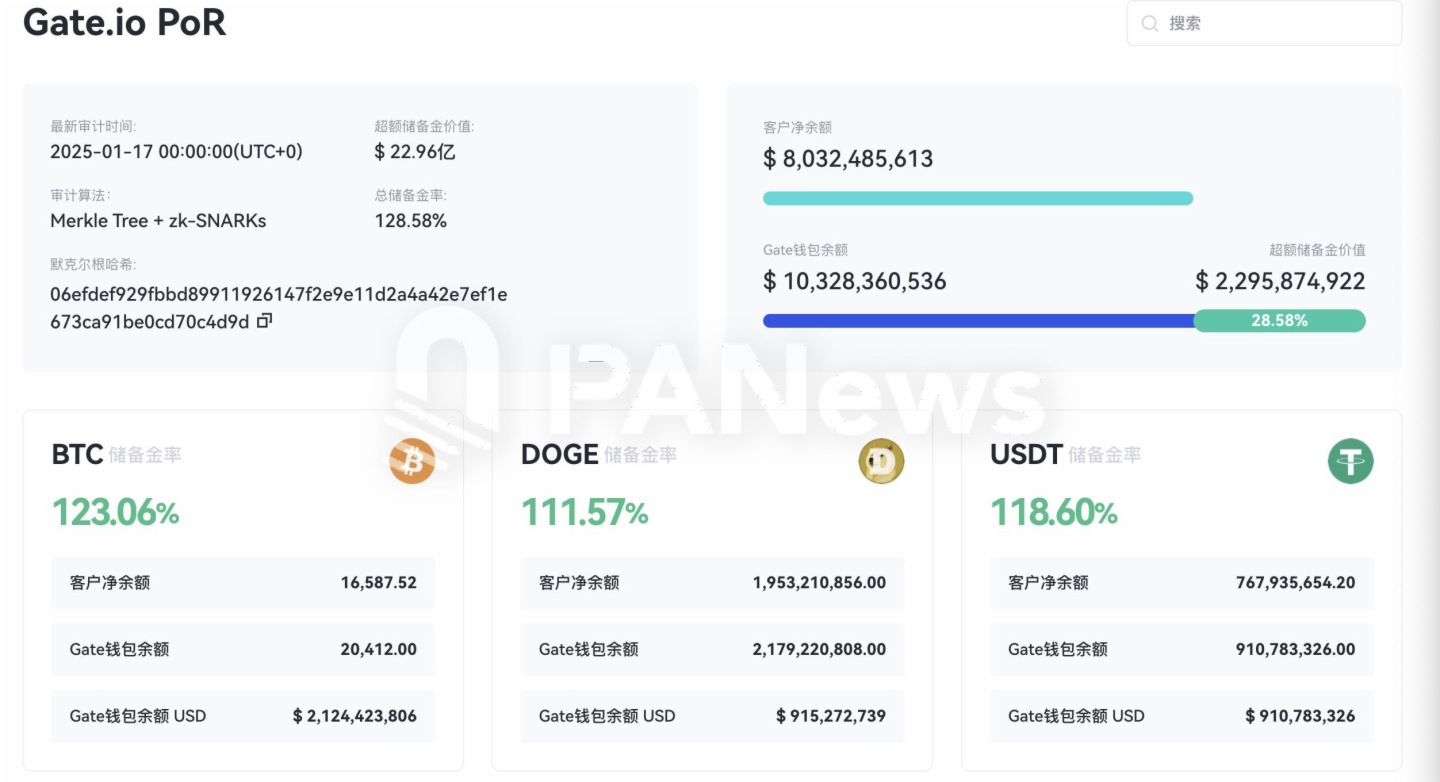 Gate.io发布最新储备金数据：总值突破100亿美元，超额储备22.96亿美元