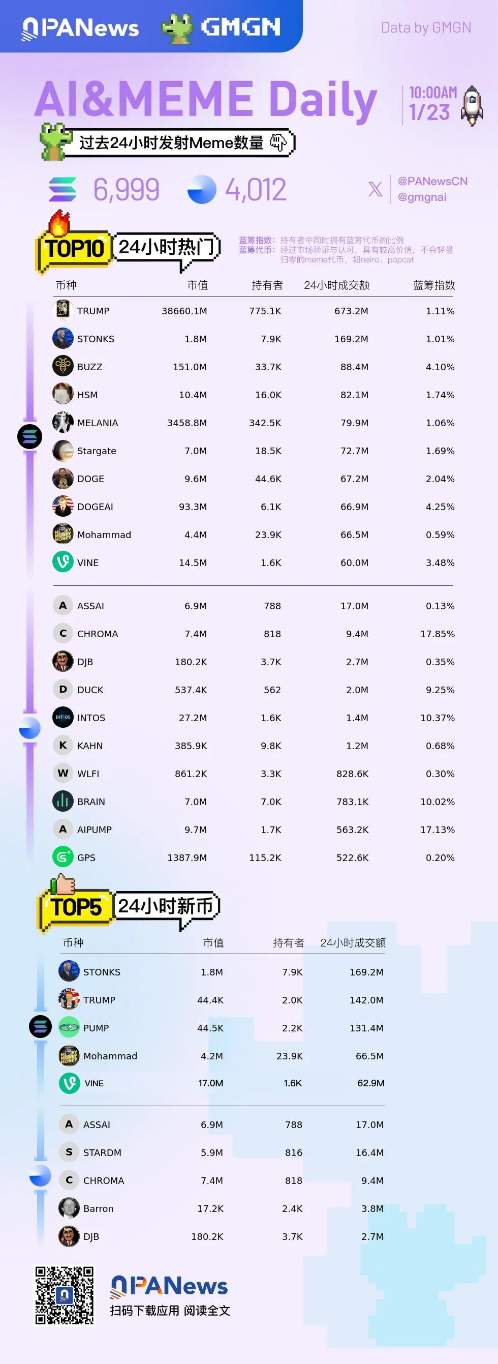 Ai&Meme日报，一图了解过去24小时热门Ai&Meme（2025.1.23）