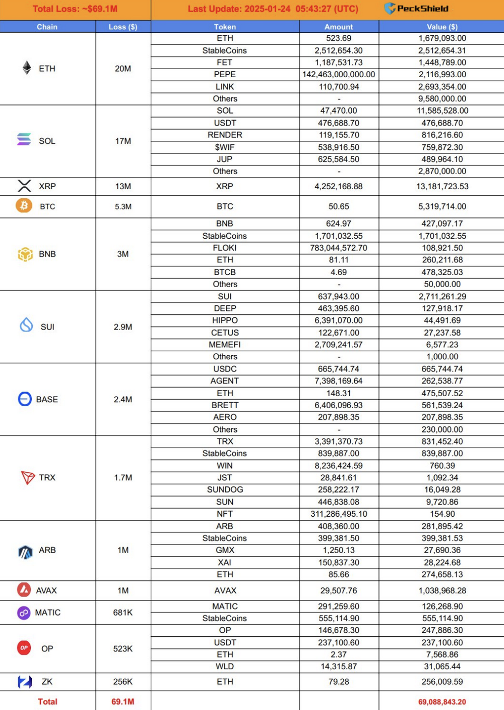 PeckShield：Phemex被盗的6910万美元加密资产分布在以太坊、Solana等链