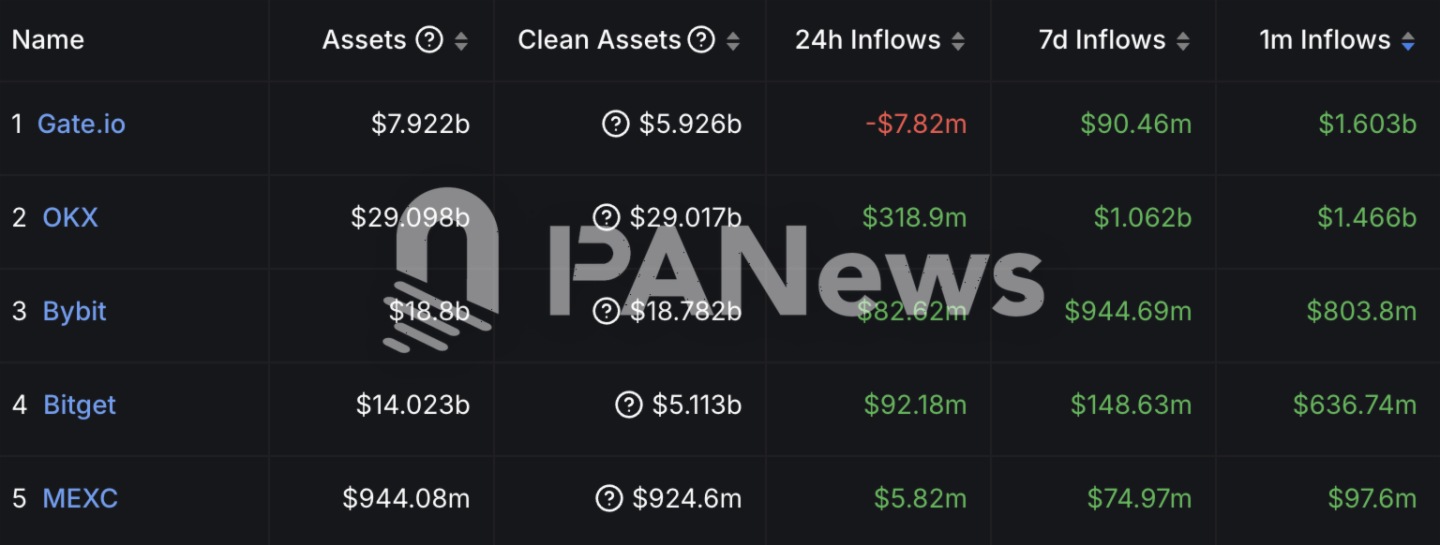 Gate.io 近 30 天净流入超 16 亿美元，在CEX中位列第一