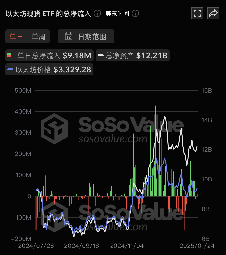 以太坊现货ETF昨日净流入917.72万美元，ETF净资产比率达3.04%