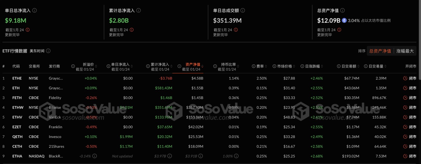 以太坊现货ETF昨日净流入917.72万美元，ETF净资产比率达3.04%