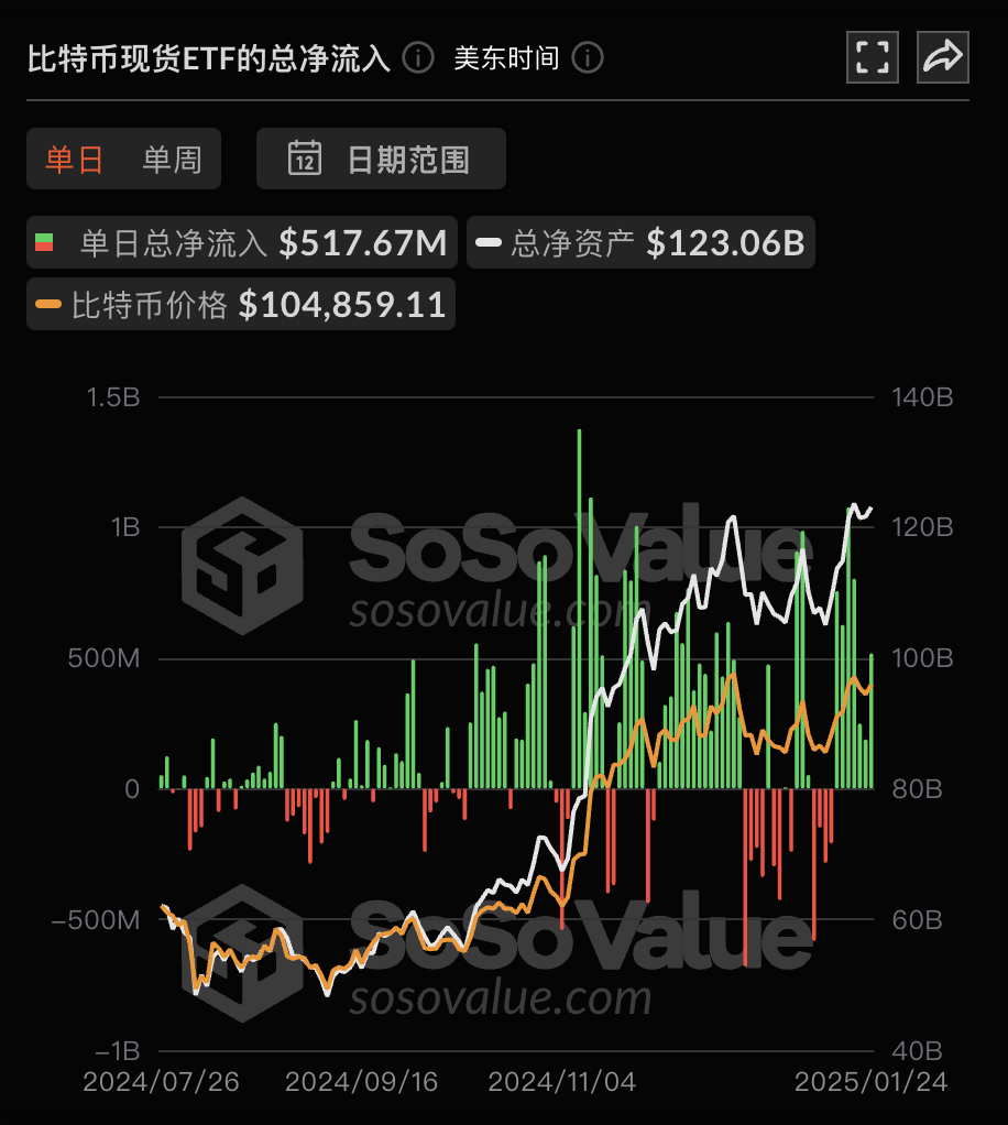 比特币现货ETF昨日净流入5.18亿美元，持续7日净流入