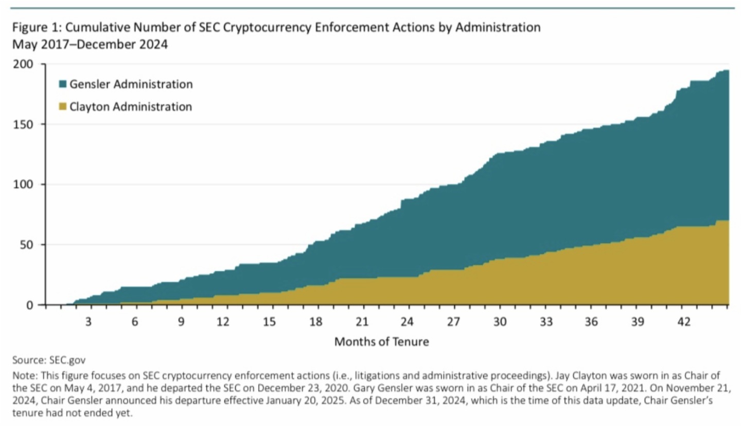 研究显示Gensler任期SEC加密执法力度加大但案件数下降