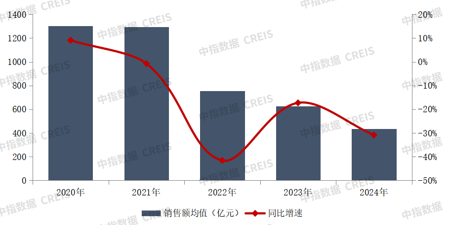 【大行报告】2024年中国房地产销售额百亿企业排行榜