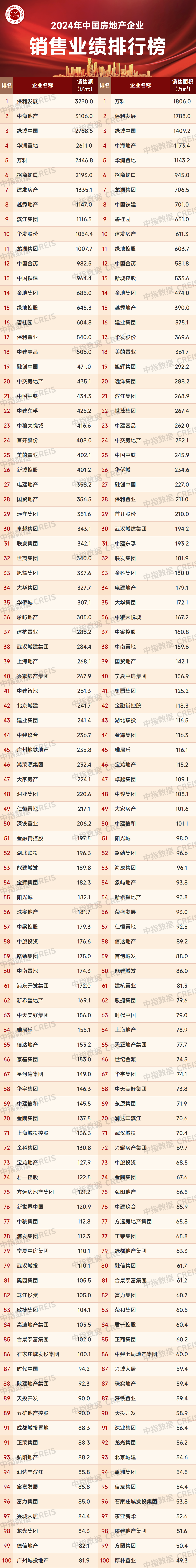 【大行报告】2024年中国房地产销售额百亿企业排行榜