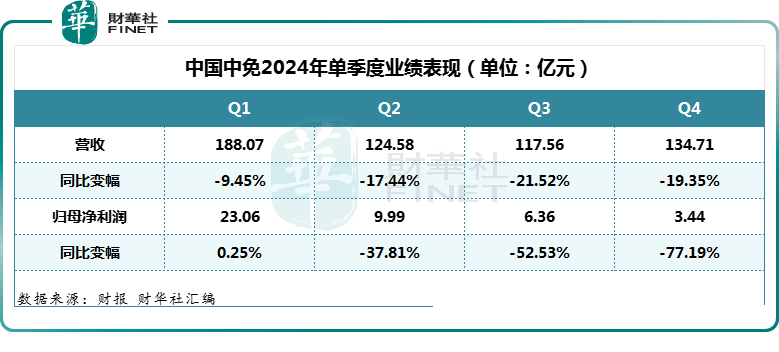 中国中免2024年营利双降！新一年有望走出困境？