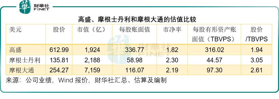 【美股解码】高盛大小摩的翻身仗