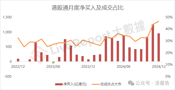 2024年港股成交32.4万亿，回购新高，港股通净买入新高！