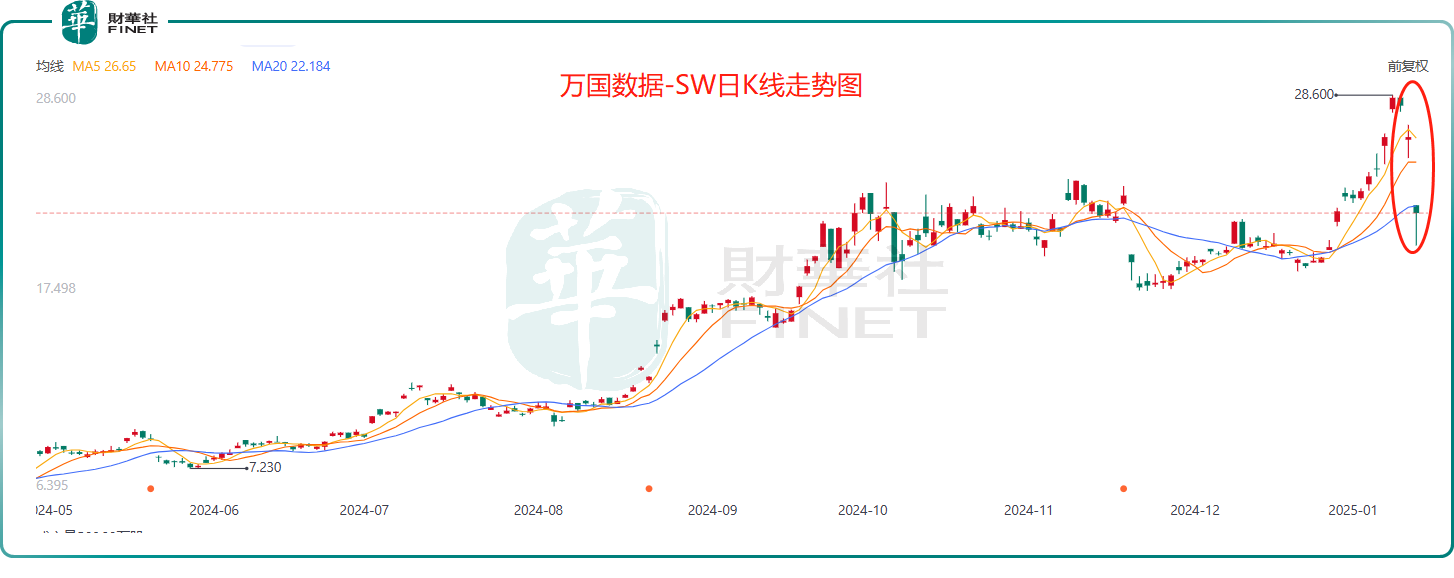 【异动股】万国数据插水17.4%，近三日市值蒸发近百亿