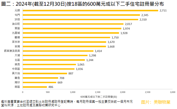 【大行报告】美联：2024年600万元或以下二手住宅注册量创7年新高 占比升至67%的8年高位