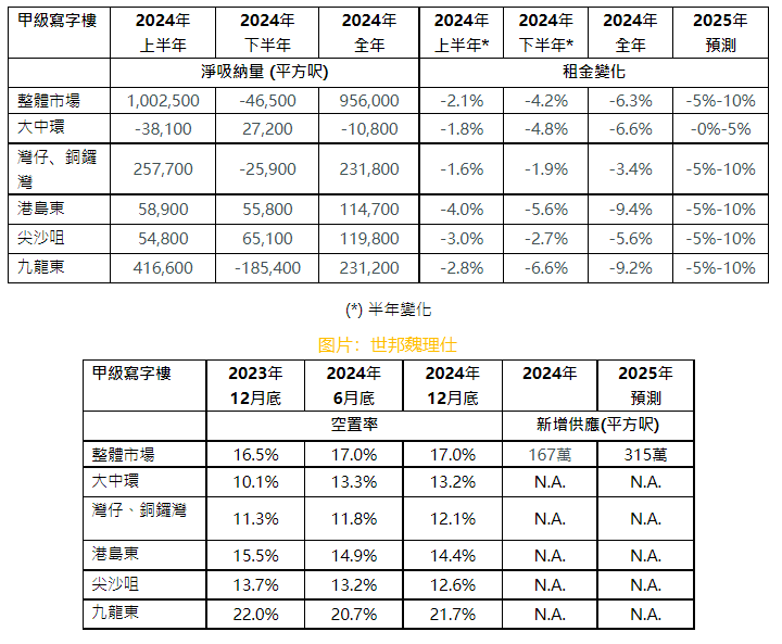 【大行报告】世邦魏理仕：预计2025年香港房地产需求将进一步改善 交易量增幅温和