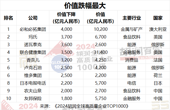 微软超越苹果，成为全球价值最高的公司 |《2024胡润全球高质量企业TOP1000》重磅发布！