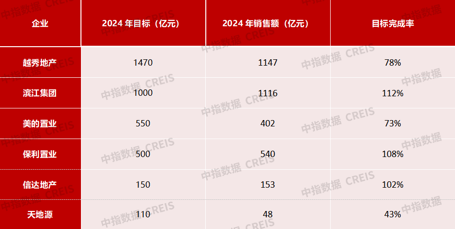 【大行报告】2024年中国房地产销售额百亿企业排行榜