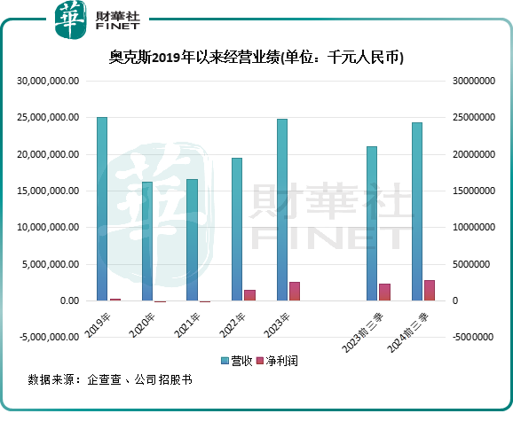 【IPO前哨】空调行业老五登场！奥克斯逆袭跑赢美的等大佬