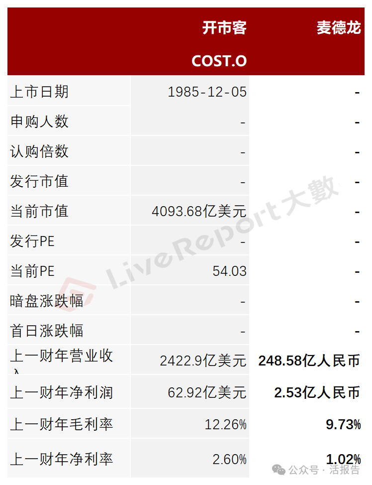 “德国超市之王”「麦德龙」递表，连续三年收入下降，毛利反升